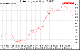 Solar PV/Inverter Performance Outdoor Temperature