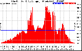 Solar PV/Inverter Performance Solar Radiation & Day Average per Minute