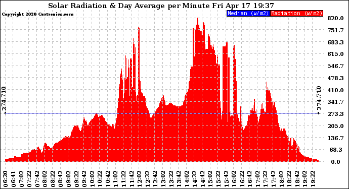 Solar PV/Inverter Performance Solar Radiation & Day Average per Minute