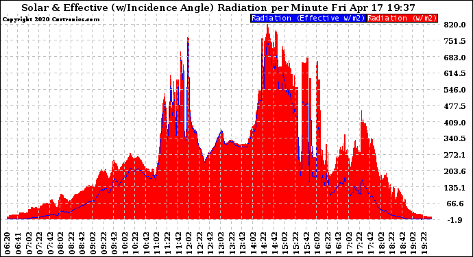 Solar PV/Inverter Performance Solar Radiation & Effective Solar Radiation per Minute