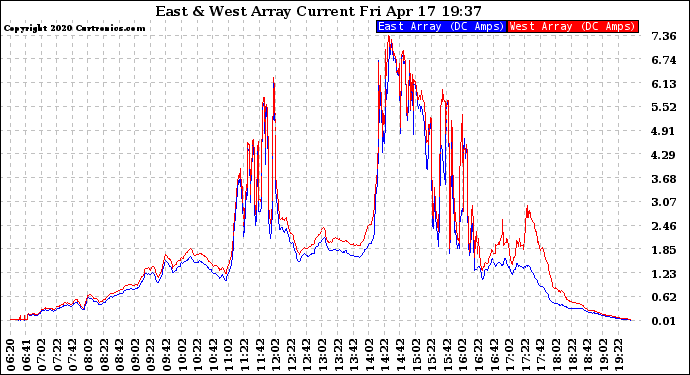 Solar PV/Inverter Performance Photovoltaic Panel Current Output