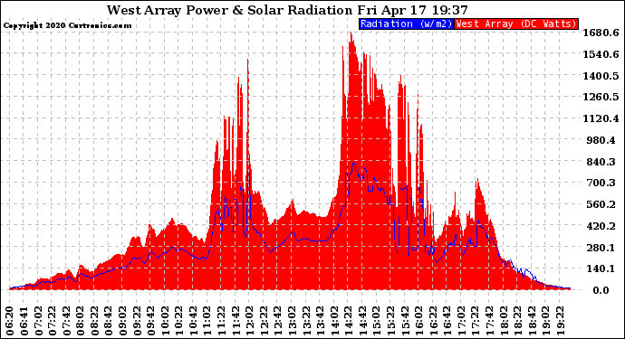 Solar PV/Inverter Performance West Array Power Output & Solar Radiation