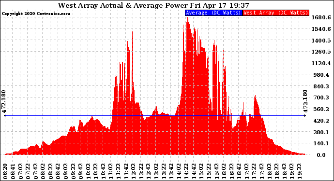 Solar PV/Inverter Performance West Array Actual & Average Power Output