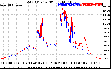 Solar PV/Inverter Performance Photovoltaic Panel Power Output