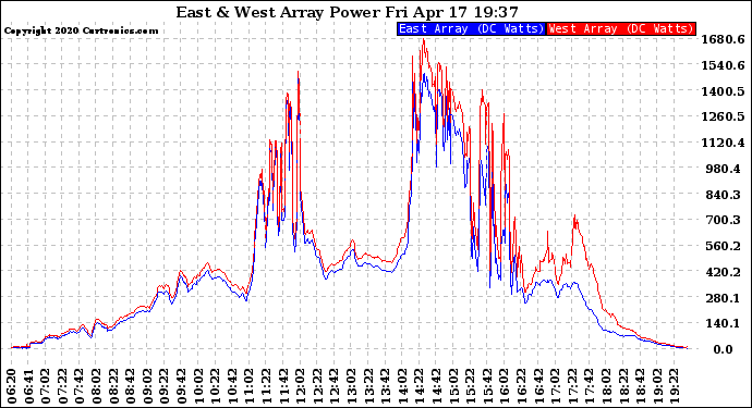 Solar PV/Inverter Performance Photovoltaic Panel Power Output