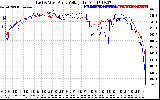 Solar PV/Inverter Performance Photovoltaic Panel Voltage Output