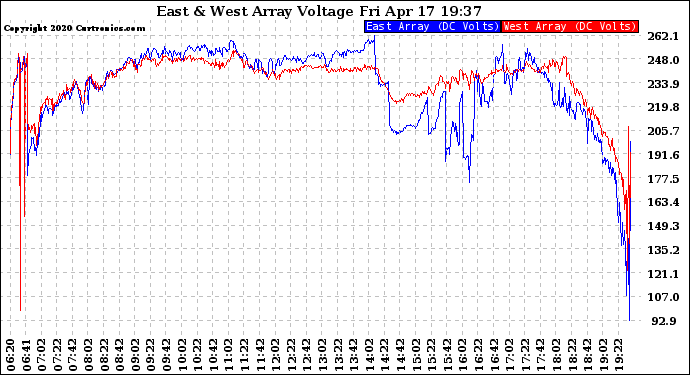 Solar PV/Inverter Performance Photovoltaic Panel Voltage Output