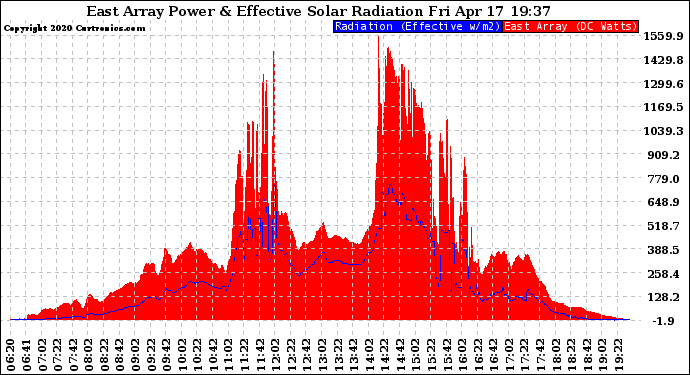 Solar PV/Inverter Performance East Array Power Output & Effective Solar Radiation