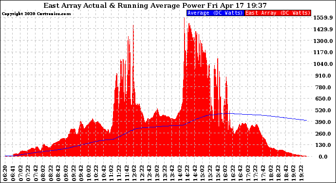 Solar PV/Inverter Performance East Array Actual & Running Average Power Output