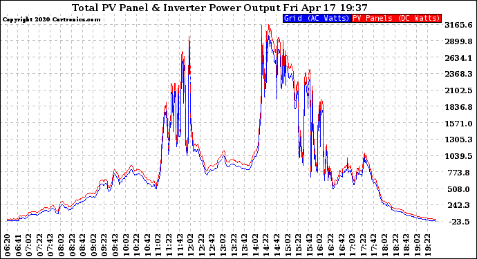 Solar PV/Inverter Performance PV Panel Power Output & Inverter Power Output