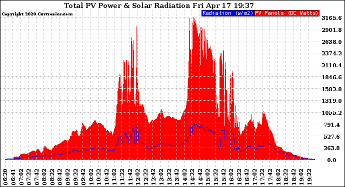 Solar PV/Inverter Performance Total PV Panel Power Output & Solar Radiation