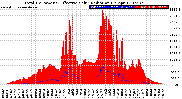 Solar PV/Inverter Performance Total PV Panel Power Output & Effective Solar Radiation