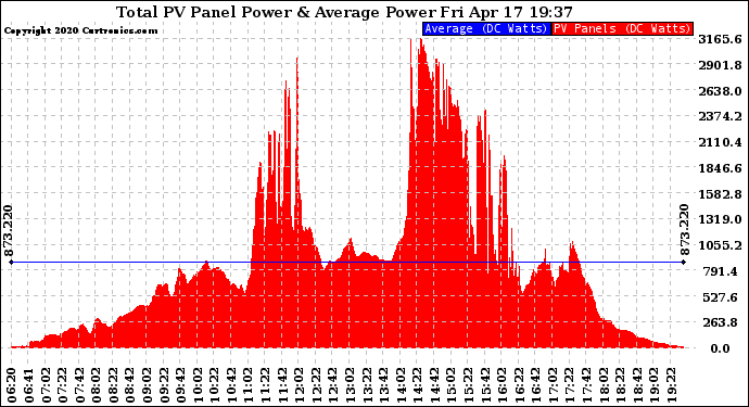 Solar PV/Inverter Performance Total PV Panel Power Output