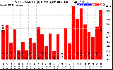 Solar PV/Inverter Performance Weekly Solar Energy Production