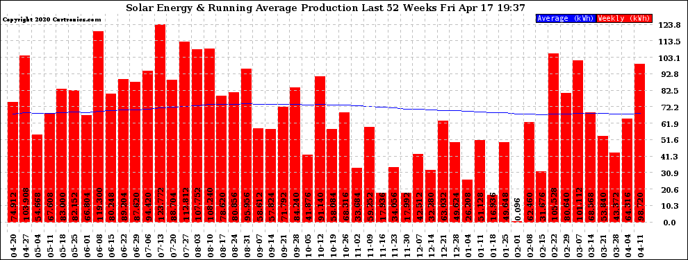 Solar PV/Inverter Performance Weekly Solar Energy Production Running Average Last 52 Weeks