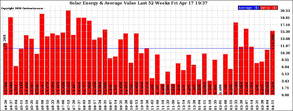 Solar PV/Inverter Performance Weekly Solar Energy Production Value Last 52 Weeks