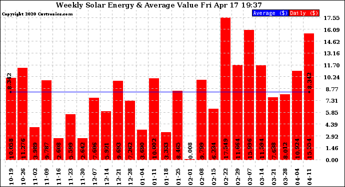 Solar PV/Inverter Performance Weekly Solar Energy Production Value