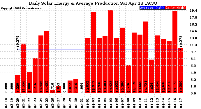 Solar PV/Inverter Performance Daily Solar Energy Production