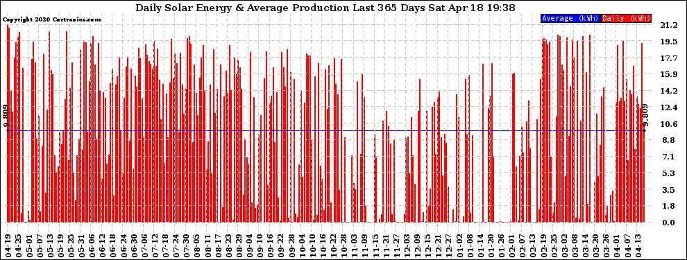 Solar PV/Inverter Performance Daily Solar Energy Production Last 365 Days