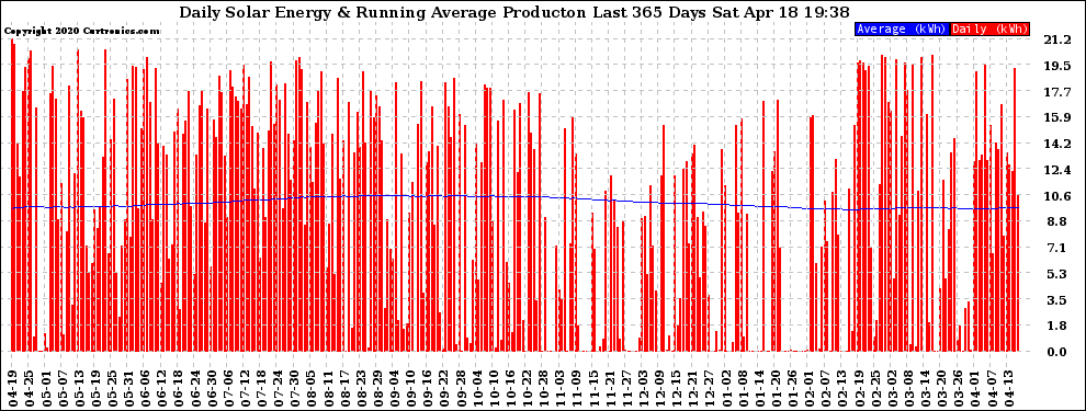 Solar PV/Inverter Performance Daily Solar Energy Production Running Average Last 365 Days