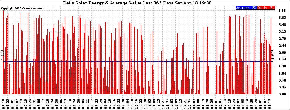 Solar PV/Inverter Performance Daily Solar Energy Production Value Last 365 Days