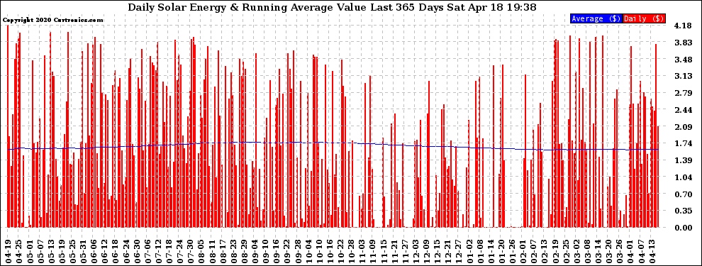 Solar PV/Inverter Performance Daily Solar Energy Production Value Running Average Last 365 Days