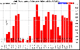 Solar PV/Inverter Performance Daily Solar Energy Production Value