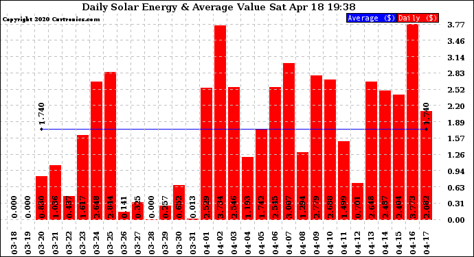 Solar PV/Inverter Performance Daily Solar Energy Production Value