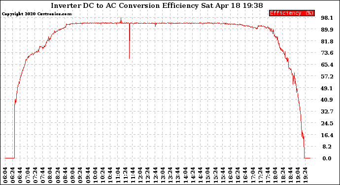 Solar PV/Inverter Performance Inverter DC to AC Conversion Efficiency