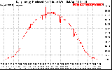 Solar PV/Inverter Performance Daily Energy Production Per Minute