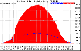 Solar PV/Inverter Performance Grid Power & Solar Radiation