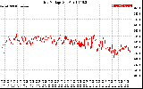 Solar PV/Inverter Performance Grid Voltage