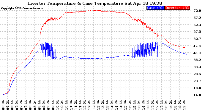 Solar PV/Inverter Performance Inverter Operating Temperature