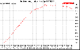 Solar PV/Inverter Performance Outdoor Temperature