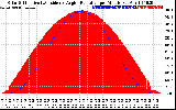 Solar PV/Inverter Performance Solar Radiation & Effective Solar Radiation per Minute