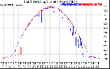 Solar PV/Inverter Performance Photovoltaic Panel Current Output