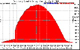 Solar PV/Inverter Performance West Array Actual & Average Power Output