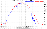 Solar PV/Inverter Performance Photovoltaic Panel Power Output