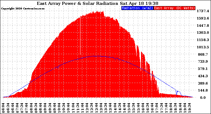 Solar PV/Inverter Performance East Array Power Output & Solar Radiation