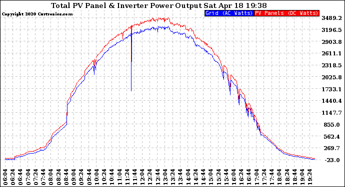 Solar PV/Inverter Performance PV Panel Power Output & Inverter Power Output