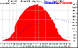 Solar PV/Inverter Performance Total PV Panel & Running Average Power Output