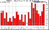 Solar PV/Inverter Performance Weekly Solar Energy Production