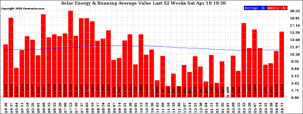 Solar PV/Inverter Performance Weekly Solar Energy Production Value Running Average Last 52 Weeks