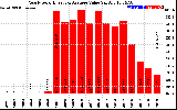 Solar PV/Inverter Performance Yearly Solar Energy Production Value