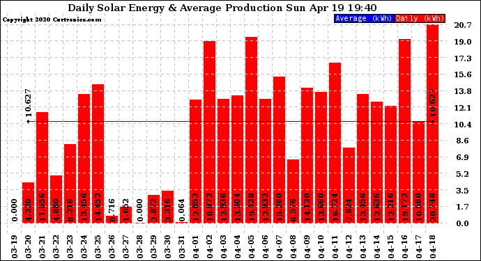 Solar PV/Inverter Performance Daily Solar Energy Production