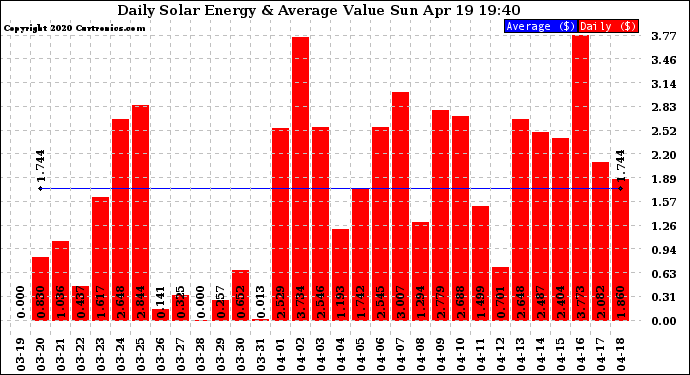 Solar PV/Inverter Performance Daily Solar Energy Production Value