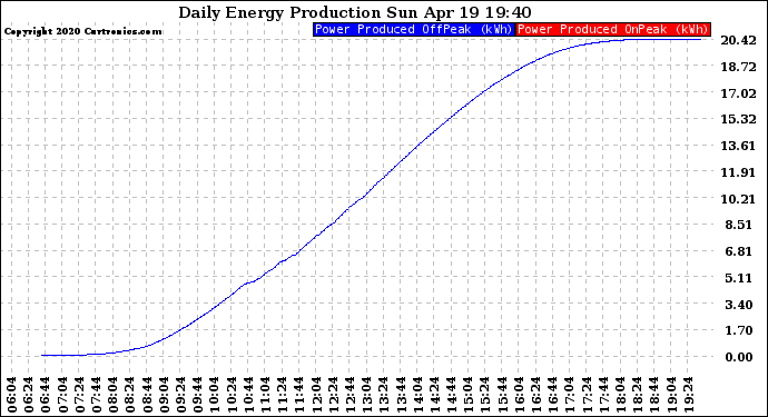 Solar PV/Inverter Performance Daily Energy Production