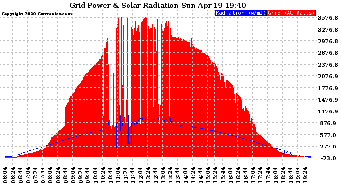 Solar PV/Inverter Performance Grid Power & Solar Radiation