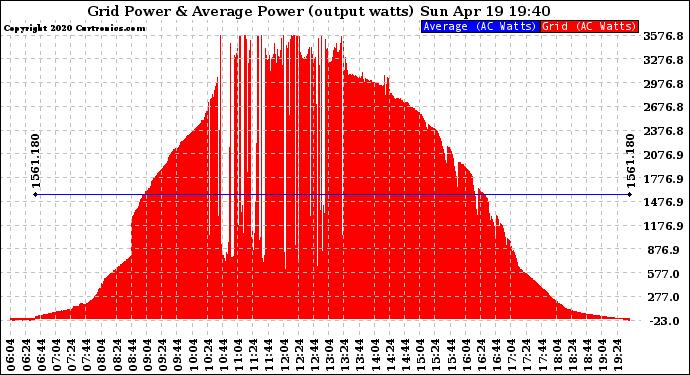 Solar PV/Inverter Performance Inverter Power Output