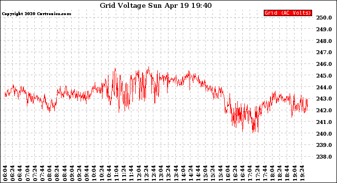 Solar PV/Inverter Performance Grid Voltage